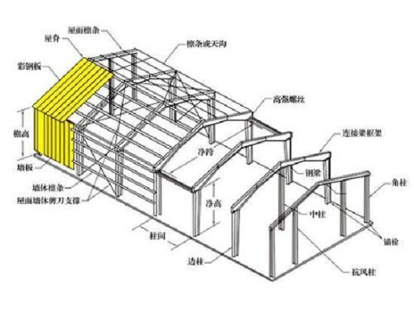 鋼結(jié)構(gòu)工程設(shè)計(jì)中存在的主要問(wèn)題(一)